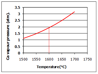 Ca vapour pressure